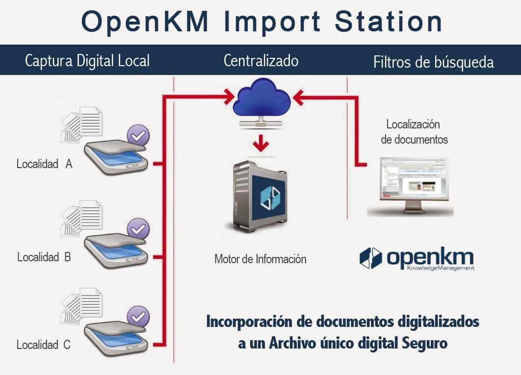 OpenKM%20Proceso%20Import%20Station.jpg